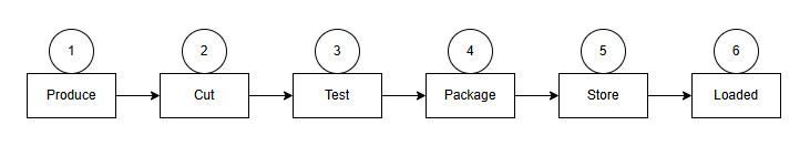 Process flowchart of aluminum foil tape, 6 steps: produce, cut, test, package, store, load & delivery