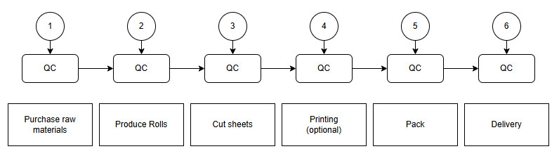 Aluminum foil production flow chart