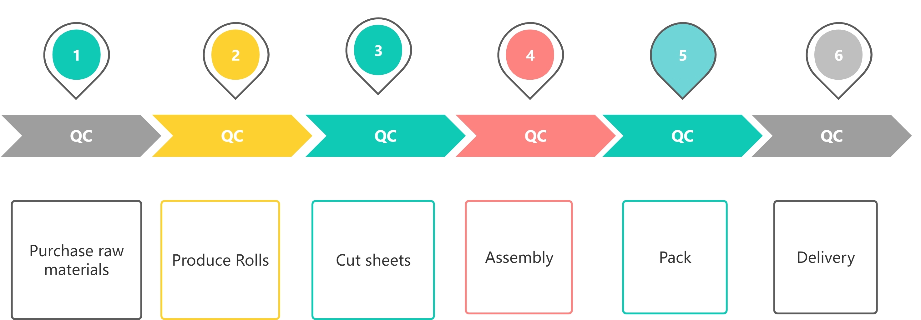 6-Step Manufacturing Process with Strict Quality Control from Raw Materials to Delivery
