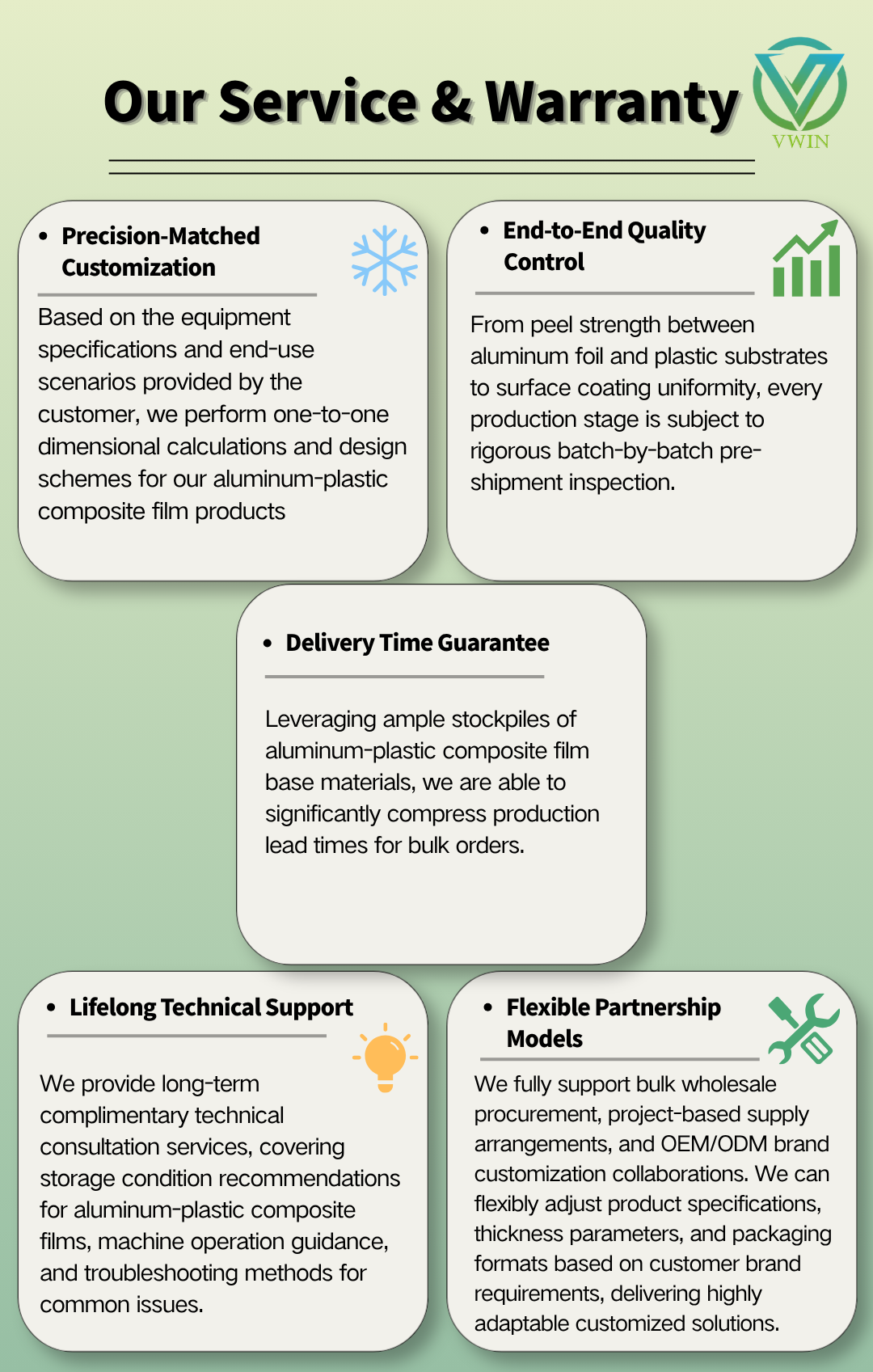 VWIN service and warranty infographic for aluminum-plastic composite film, showing customization, QC, delivery and technical support