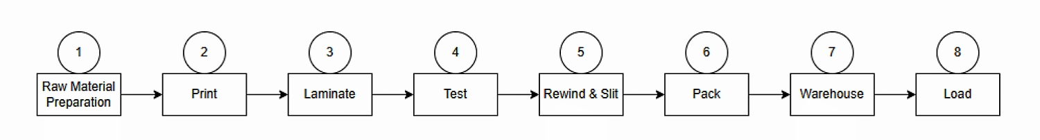 Process flow diagram of aluminum plastic composite film manufacturing