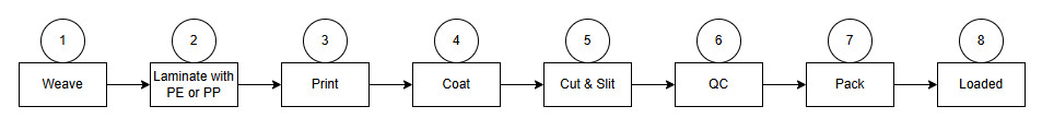 Full production flow chart of aluminum foil woven cloth: weaving, PE/PP lamination, printing, coating, slitting, QC inspection, packing & loading